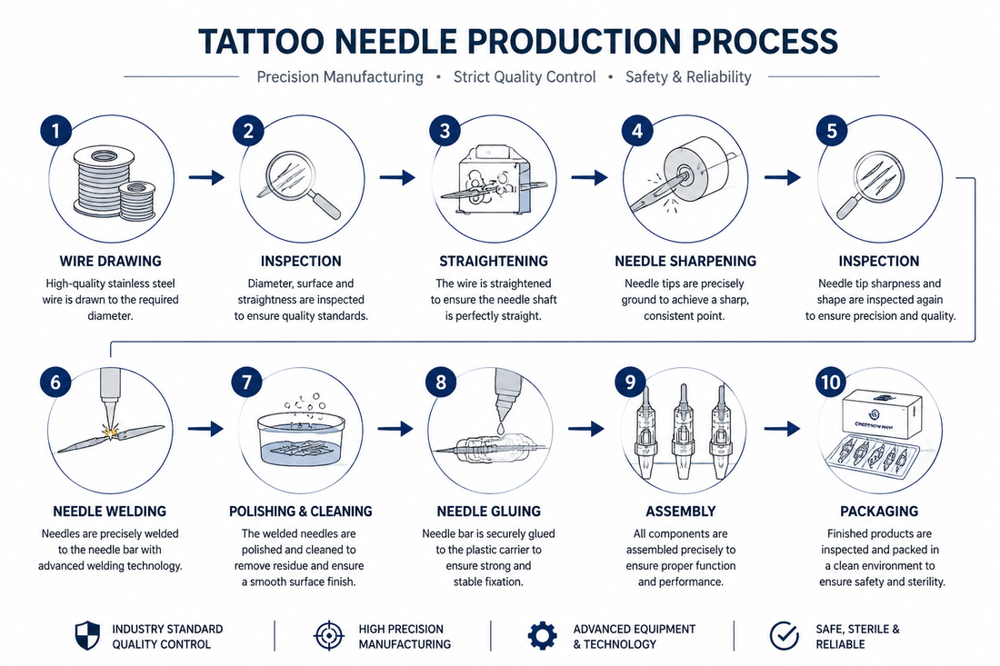 Tattoo cartridge needle manufacturing process from stainless steel wire to sterile packaging